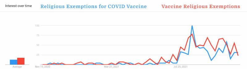 religious-exemptions-for-covid-vaccine-google-trends